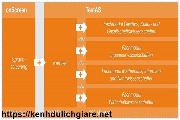 C&aacute;c phần thi v&agrave; thời gian thi TestAS